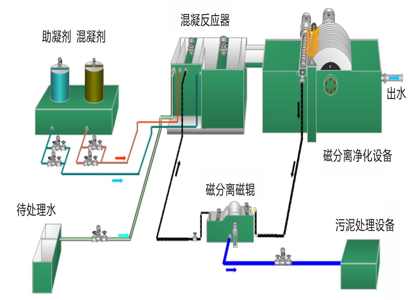磁分離水處理設備